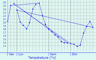 Graphique des tempratures prvues pour Rimbez-et-Baudiets