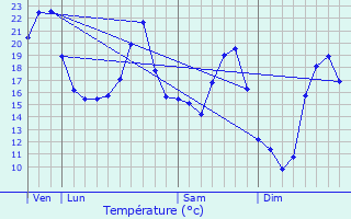 Graphique des tempratures prvues pour Trades