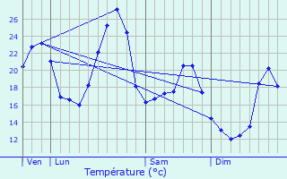 Graphique des tempratures prvues pour Pont-de-Chruy