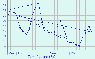 Graphique des tempratures prvues pour Saint-Just-prs-Brioude