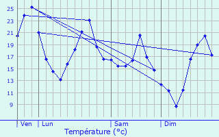Graphique des tempratures prvues pour Lusigny