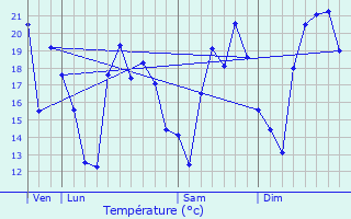 Graphique des tempratures prvues pour Saint-Jeannet