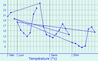 Graphique des tempratures prvues pour Viverols