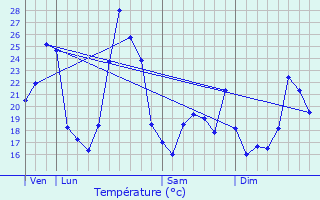 Graphique des tempratures prvues pour Ldignan