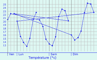 Graphique des tempratures prvues pour Trouillas