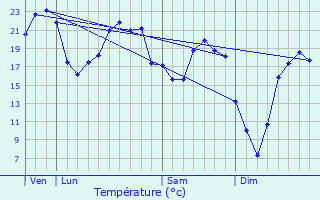 Graphique des tempratures prvues pour Bourbon-Lancy