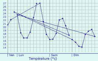 Graphique des tempratures prvues pour Valvignres