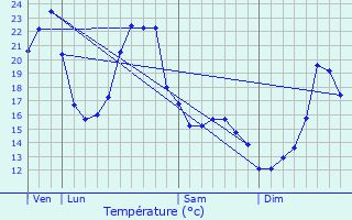 Graphique des tempratures prvues pour Chapdeuil