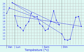 Graphique des tempratures prvues pour Ruffey-sur-Seille