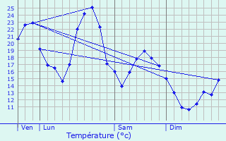 Graphique des tempratures prvues pour Le Pont-de-Beauvoisin