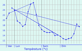 Graphique des tempratures prvues pour Panassac