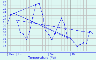 Graphique des tempratures prvues pour Chanos-Curson