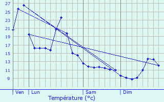 Graphique des tempratures prvues pour Urepel