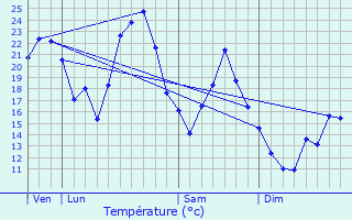 Graphique des tempratures prvues pour La Sne