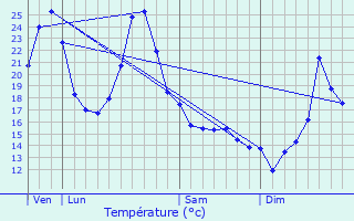 Graphique des tempratures prvues pour Nastringues