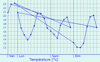 Graphique des tempratures prvues pour Lugny