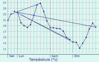 Graphique des tempratures prvues pour Roquecor