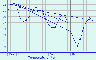 Graphique des tempratures prvues pour Montcombroux-les-Mines