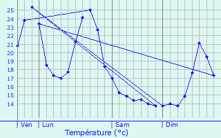 Graphique des tempratures prvues pour Lugaignac