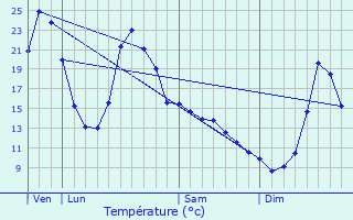 Graphique des tempratures prvues pour Vidaillat