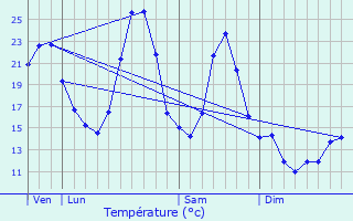 Graphique des tempratures prvues pour Anglefort