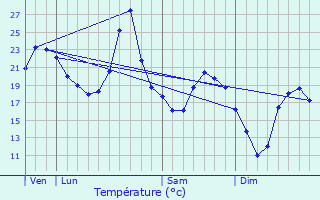 Graphique des tempratures prvues pour L