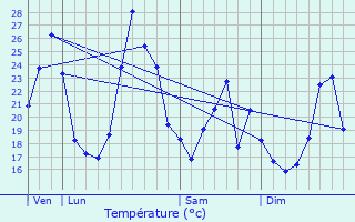 Graphique des tempratures prvues pour Sanilhac-Sagris