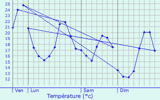 Graphique des tempratures prvues pour Vsines