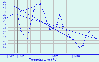 Graphique des tempratures prvues pour Die