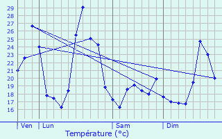 Graphique des tempratures prvues pour Crespian