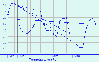 Graphique des tempratures prvues pour Vrosvres