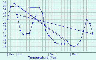 Graphique des tempratures prvues pour Cubnezais