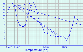 Graphique des tempratures prvues pour Crons