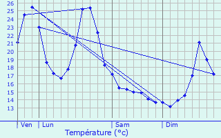 Graphique des tempratures prvues pour Doulezon