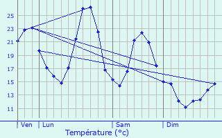 Graphique des tempratures prvues pour Flaxieu