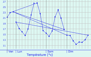 Graphique des tempratures prvues pour Chindrieux