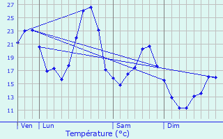 Graphique des tempratures prvues pour Vzeronce-Curtin