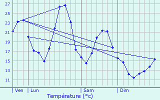 Graphique des tempratures prvues pour Virignin