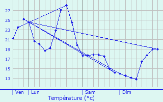 Graphique des tempratures prvues pour Albias