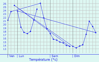 Graphique des tempratures prvues pour Landerrouet-sur-Sgur