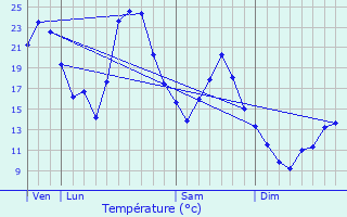 Graphique des tempratures prvues pour Sainte-Eulalie-en-Royans
