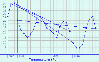 Graphique des tempratures prvues pour Saint-Trivier-de-Courtes