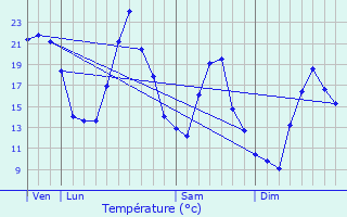 Graphique des tempratures prvues pour Valberg
