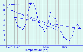 Graphique des tempratures prvues pour Saint-Andr-en-Vivarais