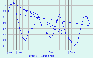 Graphique des tempratures prvues pour Dompierre-sous-Sanvignes