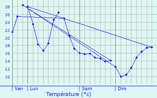 Graphique des tempratures prvues pour Monein