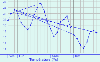 Graphique des tempratures prvues pour Meyrieux-Trouet