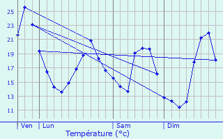 Graphique des tempratures prvues pour Chrizet