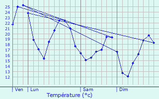 Graphique des tempratures prvues pour Le Bourdeix