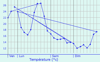 Graphique des tempratures prvues pour Aulon